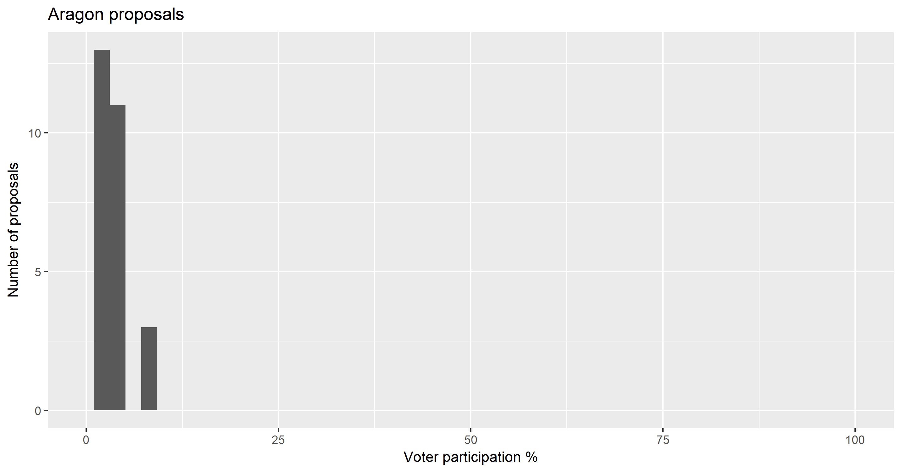 Aragon AGP proposals voter participation